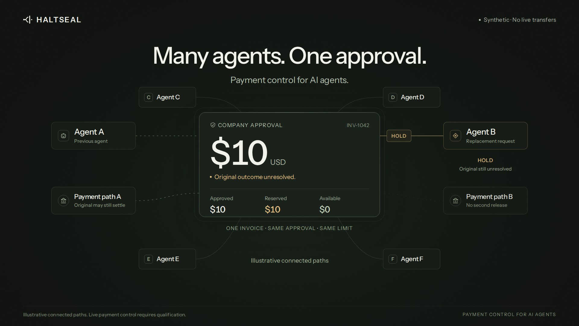 Illustrative connected agents and payment paths share one $10 company approval. The replacement is held while the original outcome is unresolved.